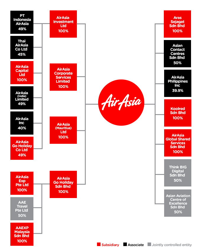 Air asia organization chart